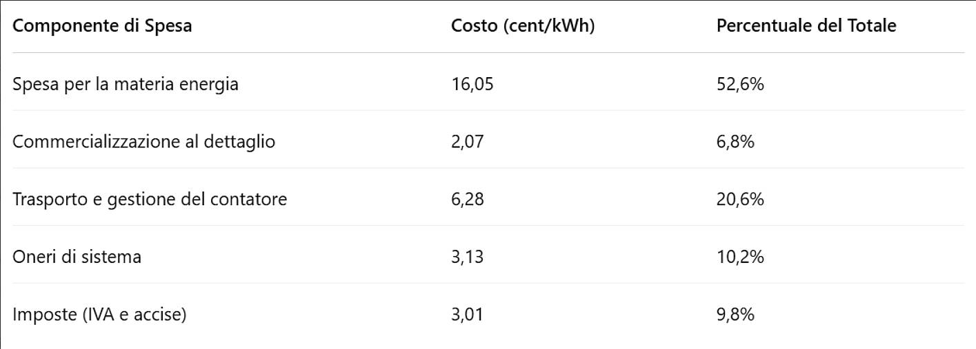 Dettaglio nuove tariffe energia clienti vulnerabili dal 2 semestre 2025