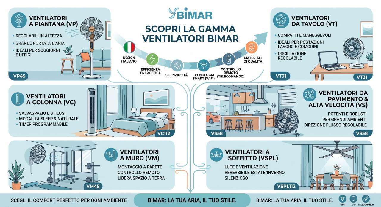 Manuali uso ventilatori Bimar