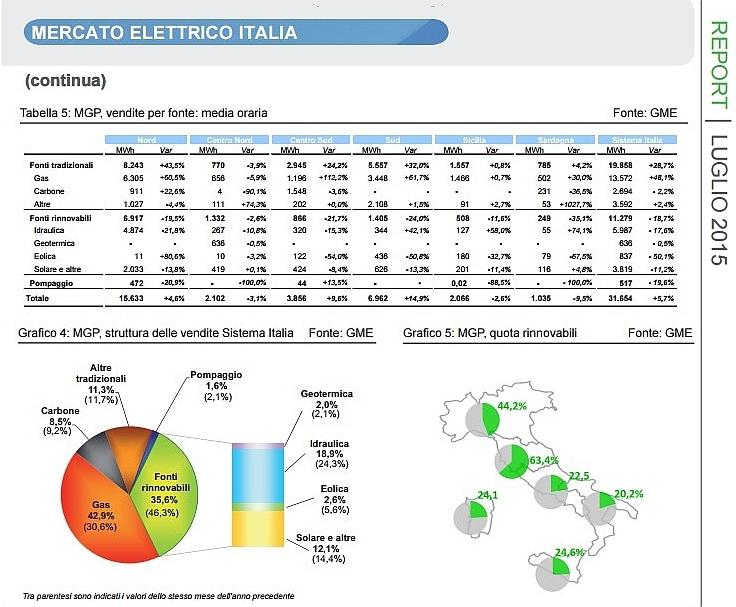 Mercato Elettrico Italiano