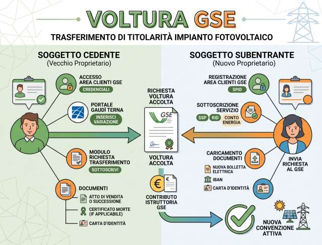 Preventivo pratica Voltura GSE | Cambio di titolarità impianto fotovoltaico