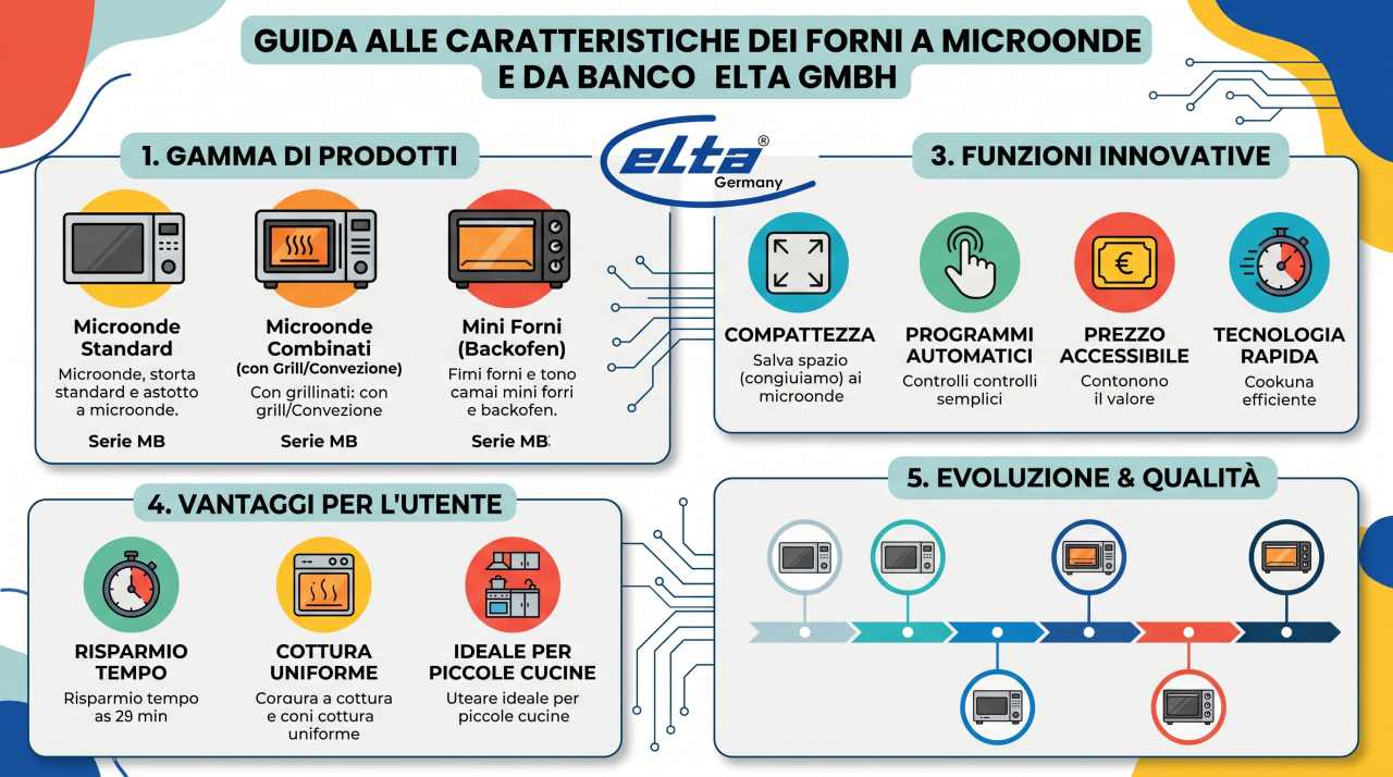 Schede tecniche e manuali uso forni a microonde Elta