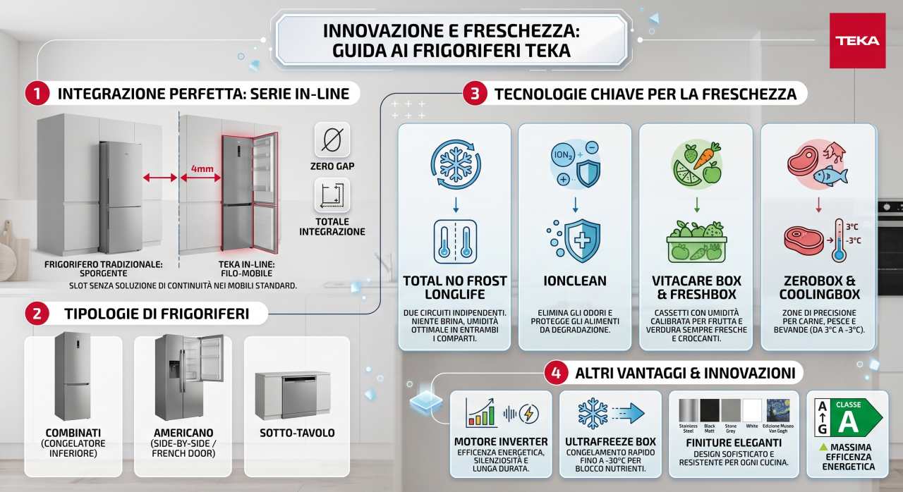 Schede tecniche e manuali uso frigoriferi Teka